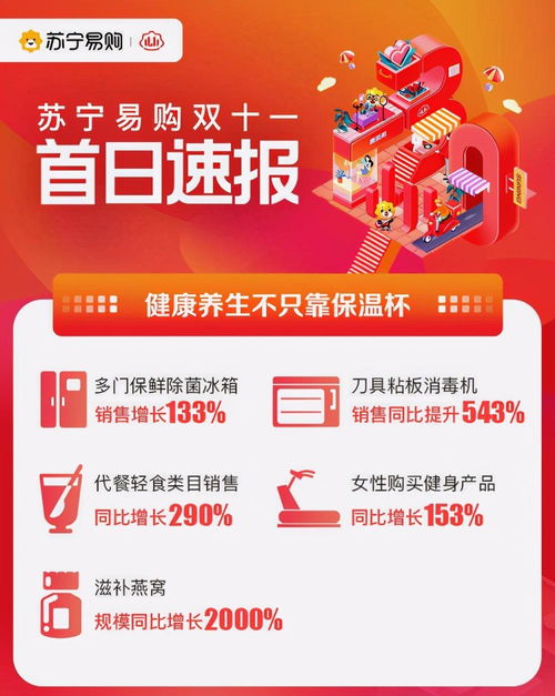 蘇寧雙十一首日旗開得勝 土豪訂單激增6倍，健康信息咨詢成新亮點